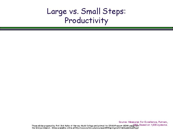Large vs. Small Steps: Productivity Source: Measures For Excellence, Putnam, 1992. for ERAU/Prescott SE