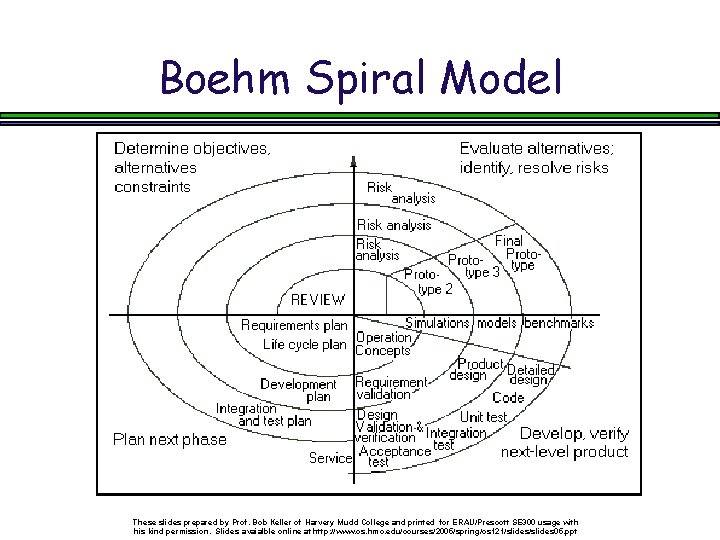 Boehm Spiral Model These slides prepared by Prof. Bob Keller of Harvery Mudd College
