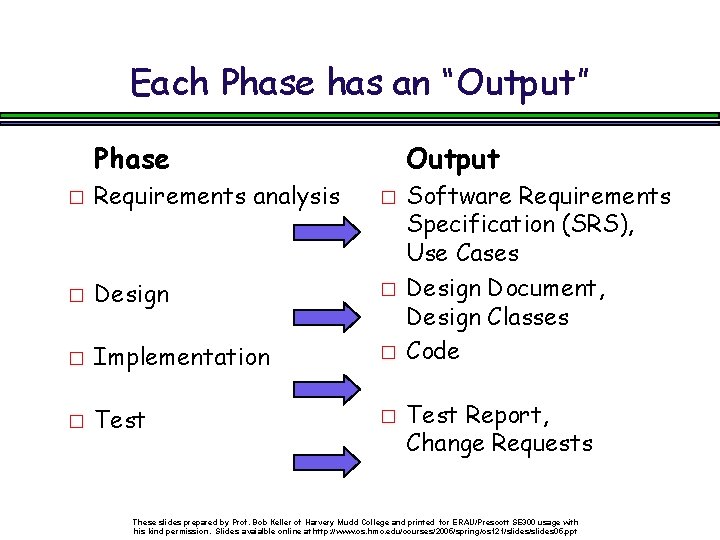 Each Phase has an “Output” Phase Output � Requirements analysis � � Design �