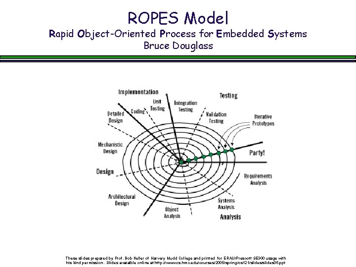 ROPES Model Rapid Object-Oriented Process for Embedded Systems Bruce Douglass These slides prepared by