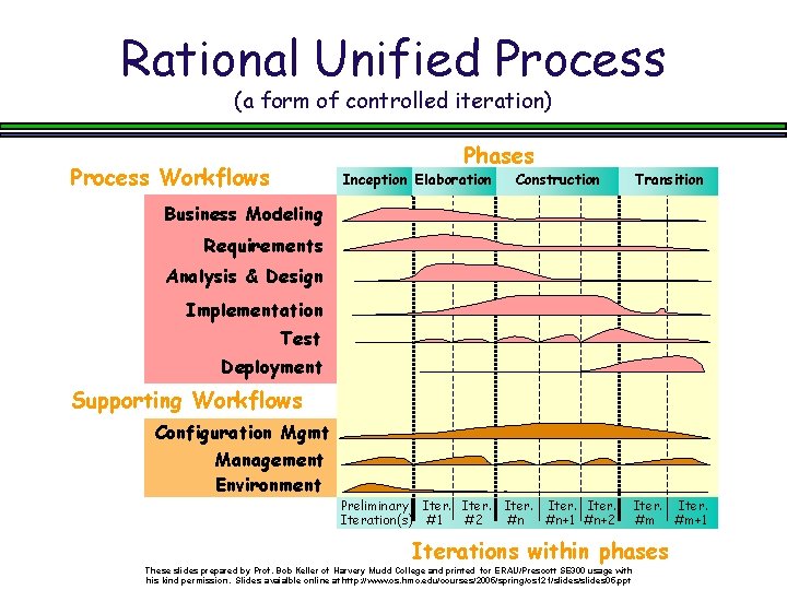 Rational Unified Process (a form of controlled iteration) Phases Process Workflows Inception Elaboration Construction