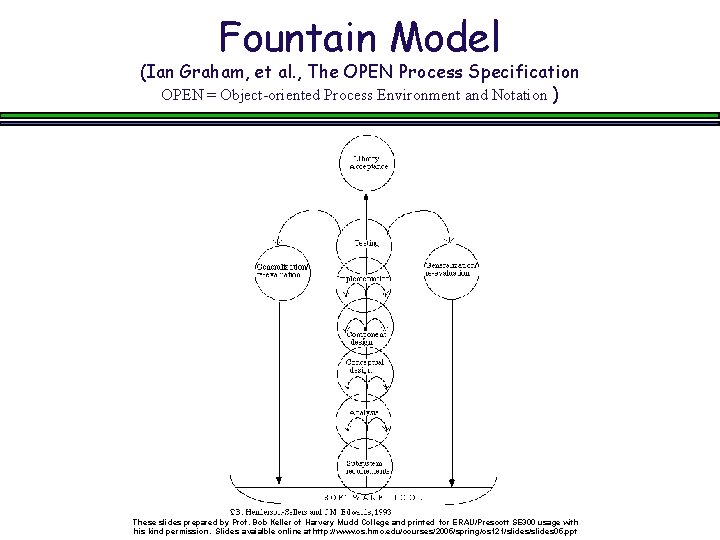 Fountain Model (Ian Graham, et al. , The OPEN Process Specification OPEN = Object-oriented