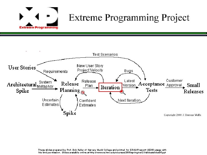 These slides prepared by Prof. Bob Keller of Harvery Mudd College and printed for