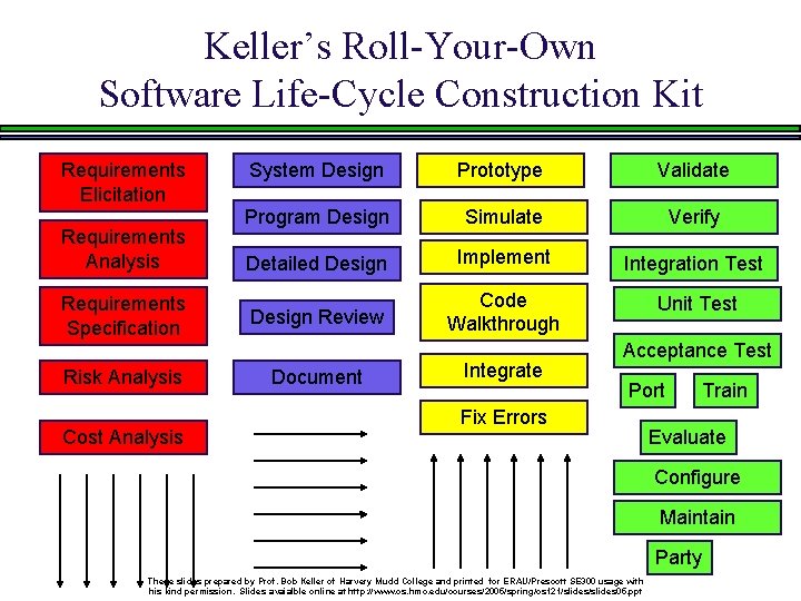 Keller’s Roll-Your-Own Software Life-Cycle Construction Kit Requirements Elicitation Requirements Analysis Requirements Specification Risk Analysis