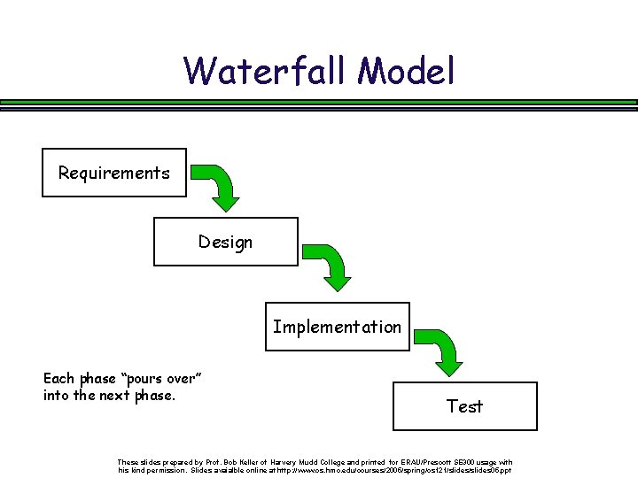 Waterfall Model Requirements Design Implementation Each phase “pours over” into the next phase. Test
