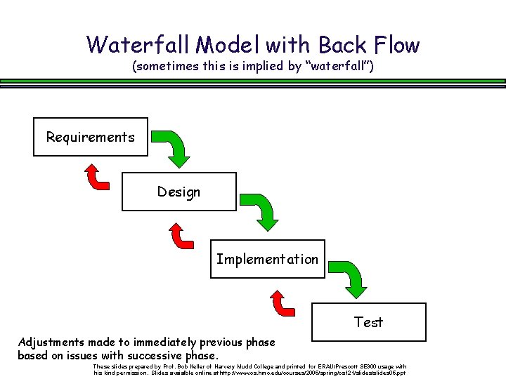 Waterfall Model with Back Flow (sometimes this is implied by “waterfall”) Requirements Design Implementation