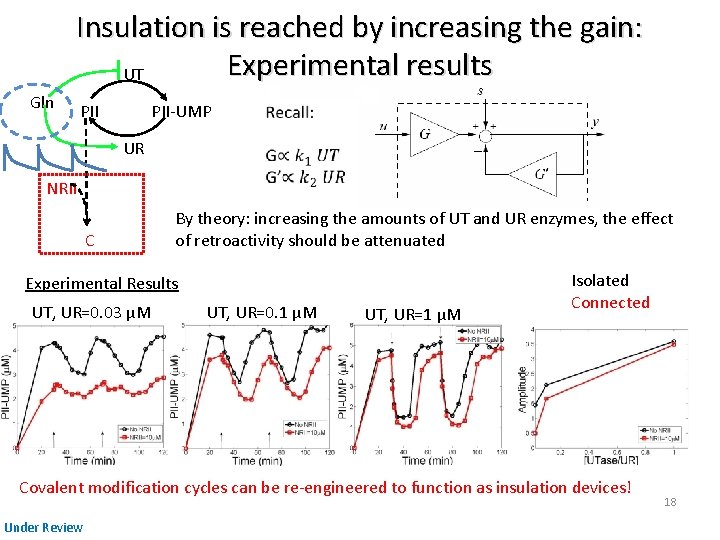 Insulation is reached by increasing the gain: Experimental results UT Gln PII-UMP UR NRII