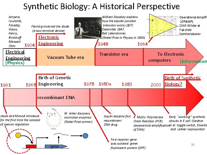 Synthetic Biology: A Historical Perspective Ampere, Coulomb, Faraday, Gauss, Henry, Kirchhoff Maxwell Ohm Fleming