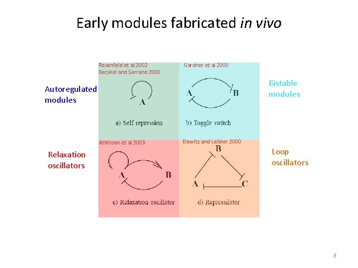Early modules fabricated in vivo Rosenfeld et al 2002 Becskei and Serrano 2000 Gardner