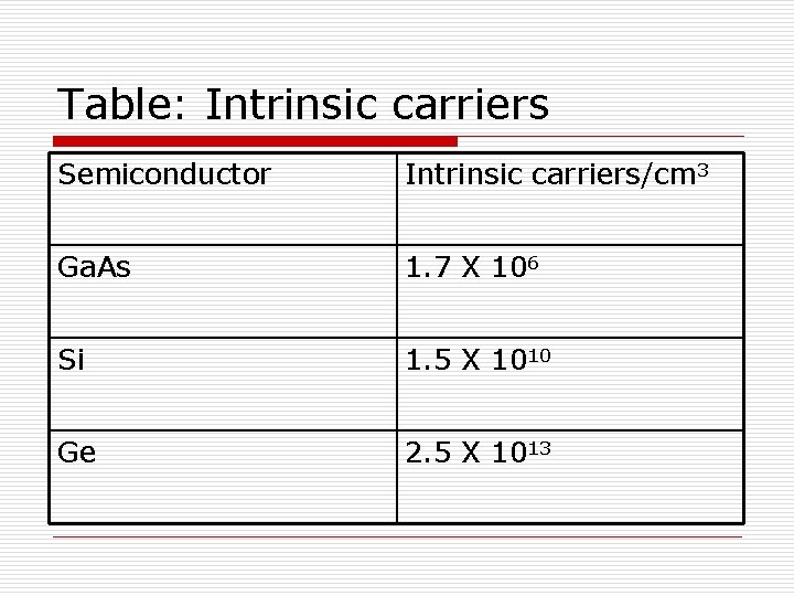 Table: Intrinsic carriers Semiconductor Intrinsic carriers/cm 3 Ga. As 1. 7 X 106 Si