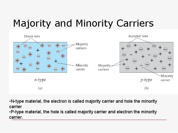 Majority and Minority Carriers • N-type material, the electron is called majority carrier and