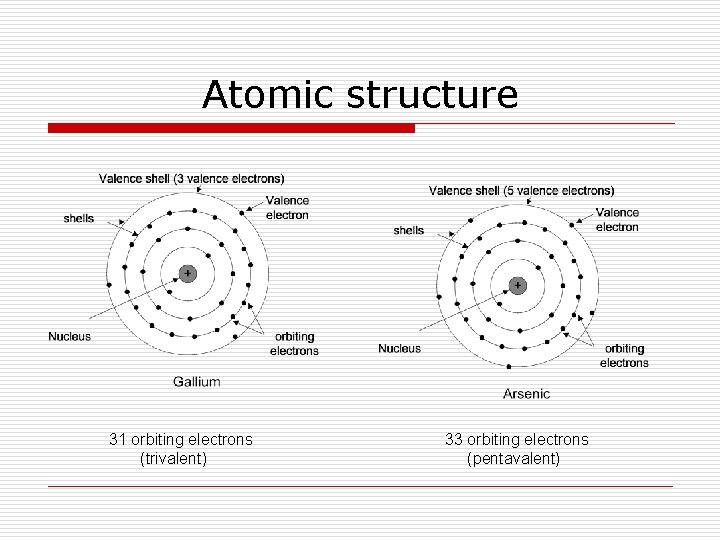 Atomic structure 31 orbiting electrons (trivalent) 33 orbiting electrons (pentavalent) 