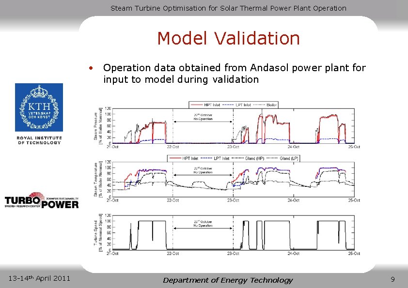 Steam Turbine Optimisation for Solar Thermal Power Plant Operation Model Validation • Operation data