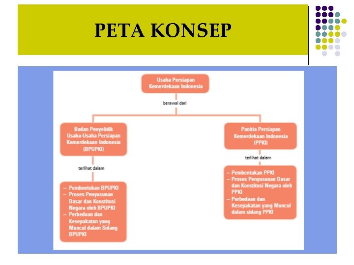 PETA KONSEP 