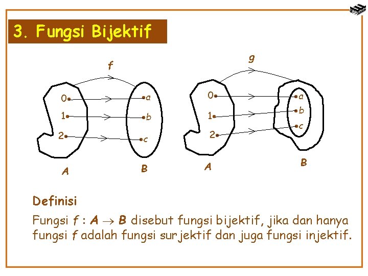 3. Fungsi Bijektif g f 0 a 0 1 b 1 2 c A