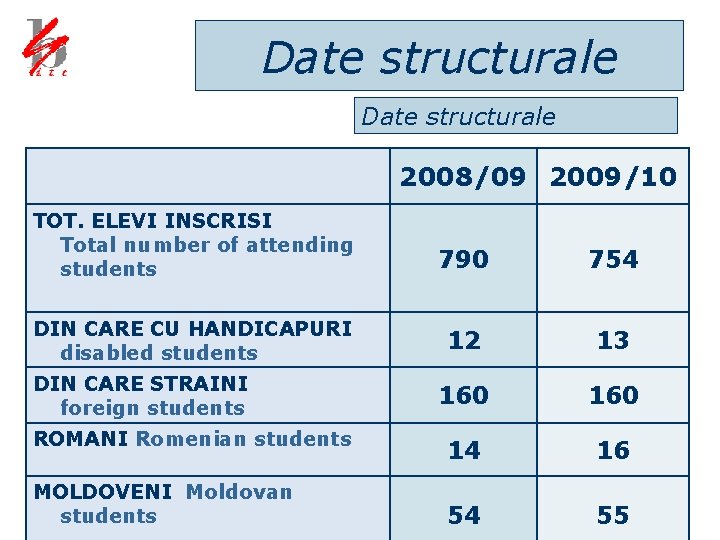 Date structurale 2008/09 2009/10 TOT. ELEVI INSCRISI Total number of attending students 790 754