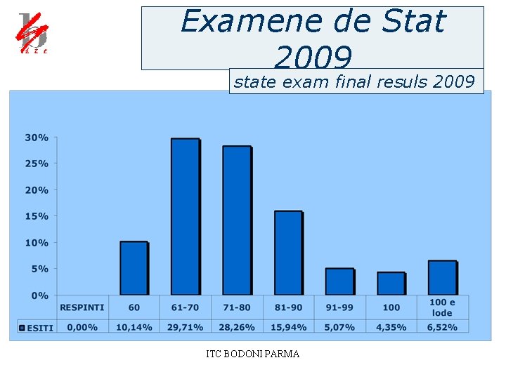 Examene de Stat 2009 state exam final resuls 2009 ITC BODONI PARMA 