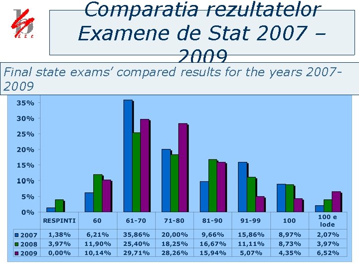 Comparatia rezultatelor Examene de Stat 2007 – 2009 Final state exams’ compared results for