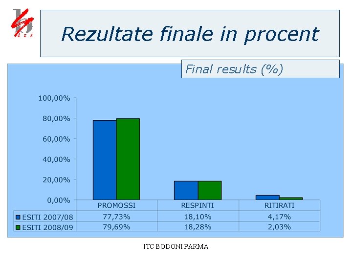 Rezultate finale in procent Final results (%) ITC BODONI PARMA 