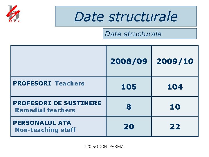 Date structurale 2008/09 2009/10 105 104 8 10 20 22 PROFESORI Teachers PROFESORI DE