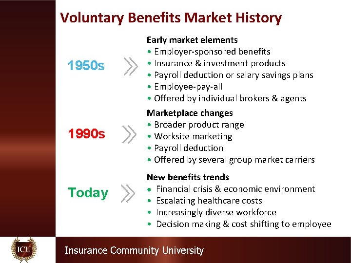 Voluntary Benefits Market History 1950 s Early market elements • Employer-sponsored benefits • Insurance