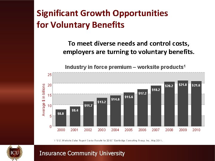 Significant Growth Opportunities for Voluntary Benefits To meet diverse needs and control costs, employers