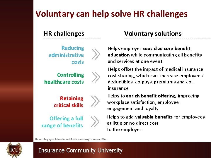 Voluntary can help solve HR challenges Reducing administrative costs Controlling healthcare costs Retaining critical