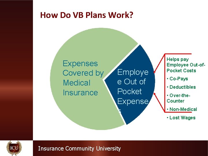 How Do VB Plans Work? Expenses Covered by Medical Insurance Employe e Out of