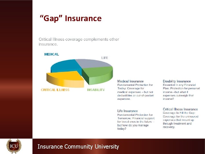 “Gap” Insurance Community University 