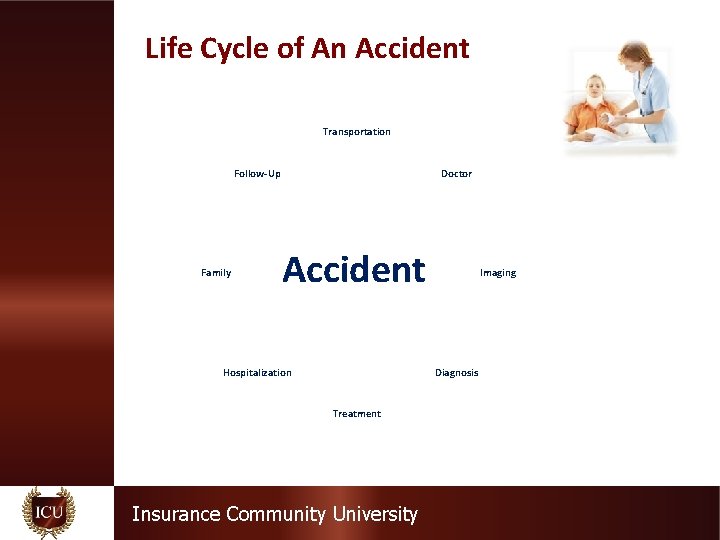 Life Cycle of An Accident Transportation Follow-Up Family Doctor Accident Hospitalization Imaging Diagnosis Treatment