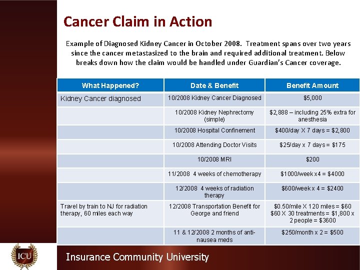 Cancer Claim in Action Example of Diagnosed Kidney Cancer in October 2008. Treatment spans