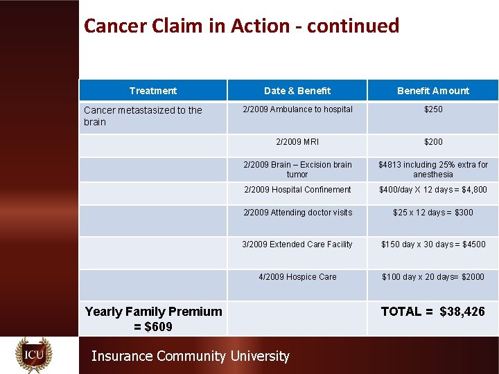 Cancer Claim in Action - continued Treatment Cancer metastasized to the brain Date &