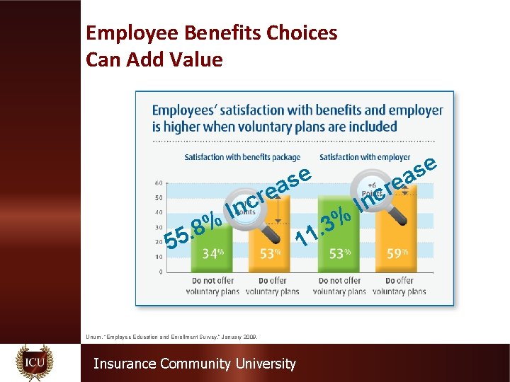 Employee Benefits Choices Can Add Value % 8. 5 e s a e cr