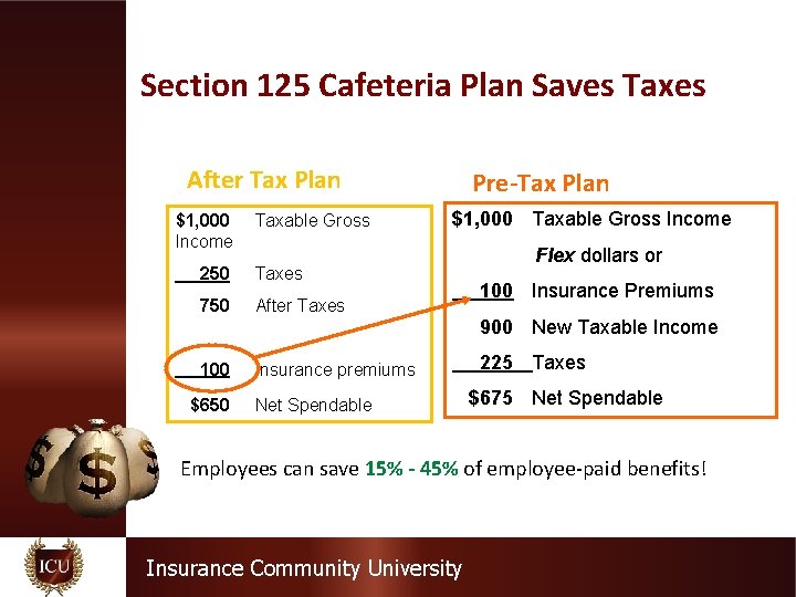 Section 125 Cafeteria Plan Saves Taxes After Tax Plan $1, 000 Income 250 750