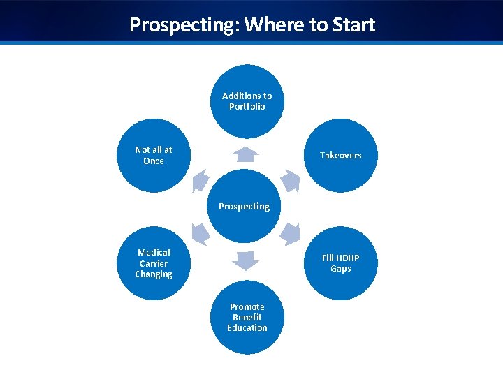 Prospecting: Where to Start Additions to Portfolio Not all at Once Takeovers Prospecting Medical