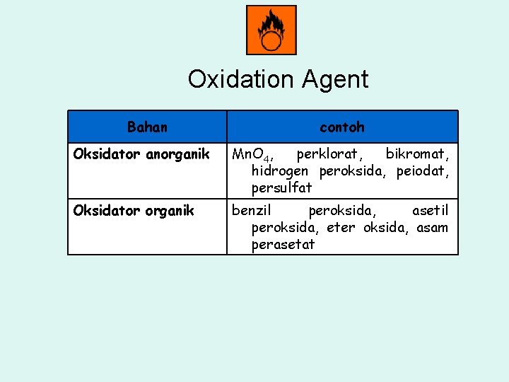 Oxidation Agent Bahan contoh Oksidator anorganik Mn. O 4, perklorat, bikromat, hidrogen peroksida, peiodat,