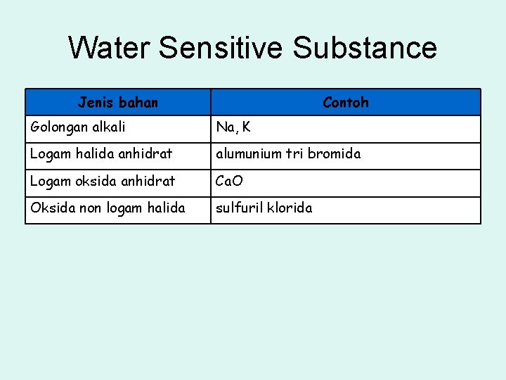 Water Sensitive Substance Jenis bahan Contoh Golongan alkali Na, K Logam halida anhidrat alumunium