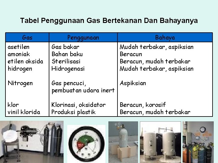 Tabel Penggunaan Gas Bertekanan Dan Bahayanya Gas Penggunaan Bahaya asetilen amoniak etilen oksida hidrogen