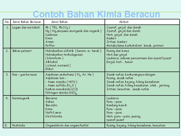 Contoh Bahan Kimia Beracun No. Jenis Bahan Beracun Jenis Bahan Akibat 1. Logam dan