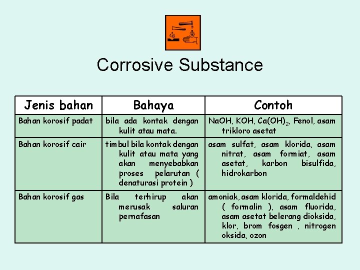 Corrosive Substance Jenis bahan Bahaya Contoh Bahan korosif padat bila ada kontak dengan kulit