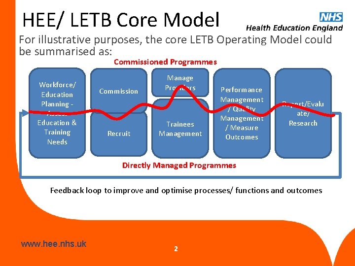 HEE/ LETB Core Model For illustrative purposes, the core LETB Operating Model could be