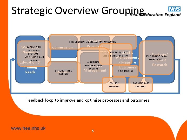 Strategic Overview Grouping COMMISSIONINGManage MANAGEMENT SYSTEM WORKFORCE Workforce PLANNING Planning SYSTEMS- – MODELLING Assess