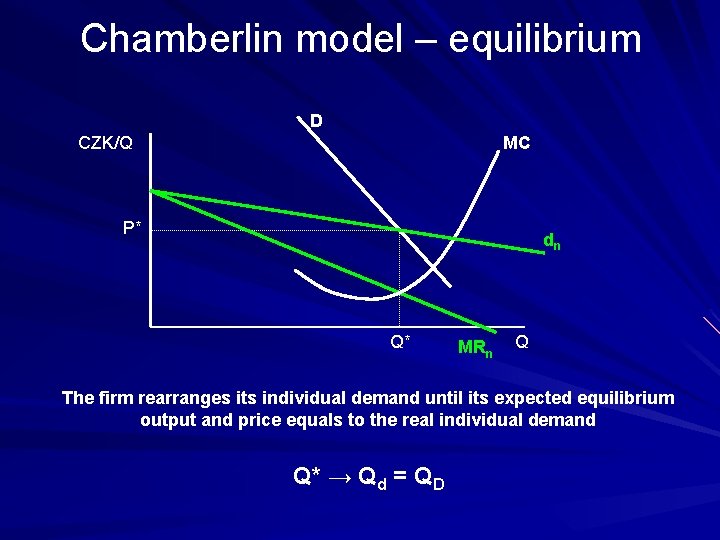 Chamberlin model – equilibrium D CZK/Q MC P* dn Q* MRn Q The firm