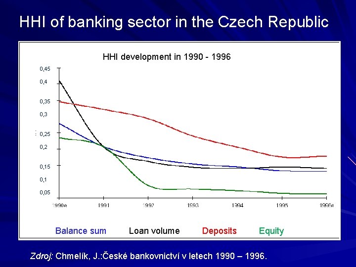 HHI of banking sector in the Czech Republic HHI development in 1990 - 1996