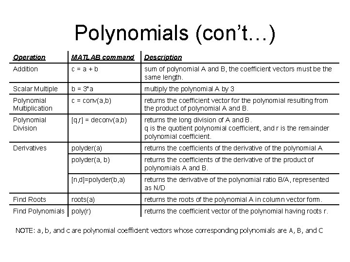 Polynomials (con’t…) Operation MATLAB command Description Addition c = a + b sum of