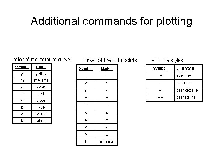 Additional commands for plotting color of the point or curve Symbol Color y yellow