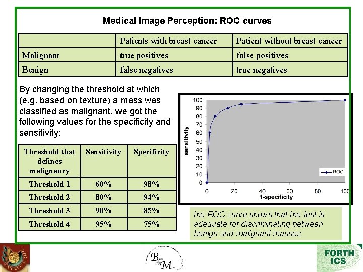 Medical Image Perception: ROC curves Patients with breast cancer Patient without breast cancer Malignant