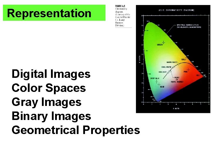Representation • Digital Images • Color Spaces • Gray Images • Binary Images •