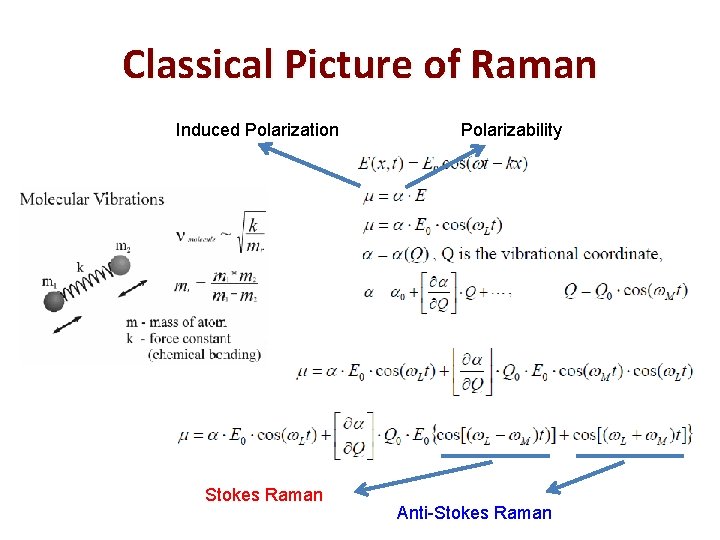 Classical Picture of Raman Induced Polarization Stokes Raman Polarizability Anti-Stokes Raman 