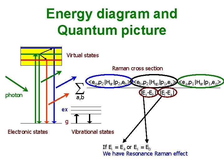 Energy diagram and Quantum picture Virtual states Raman cross section S photon <eg, p